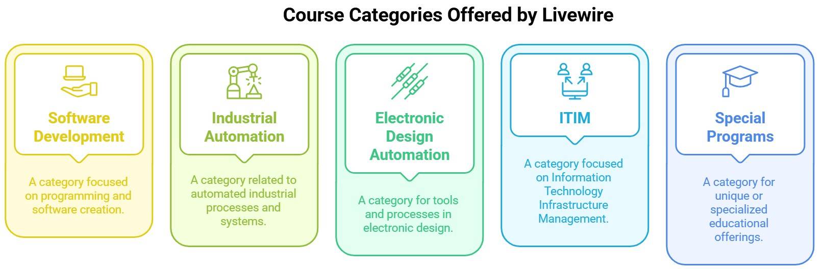 Courses categories offered by Livewire