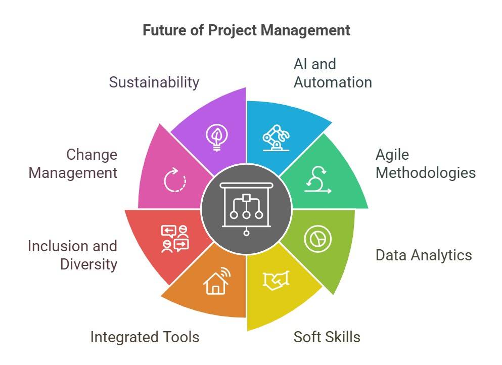 Project management trends in 2025