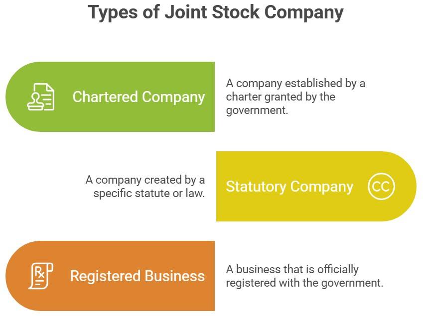 Types of Joint Stock Comapny