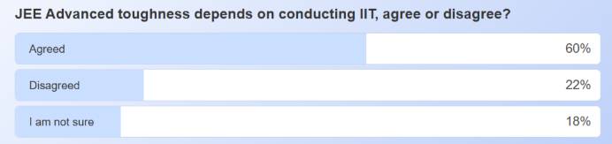 JEE Advanced difficulty depends on conducting IIT