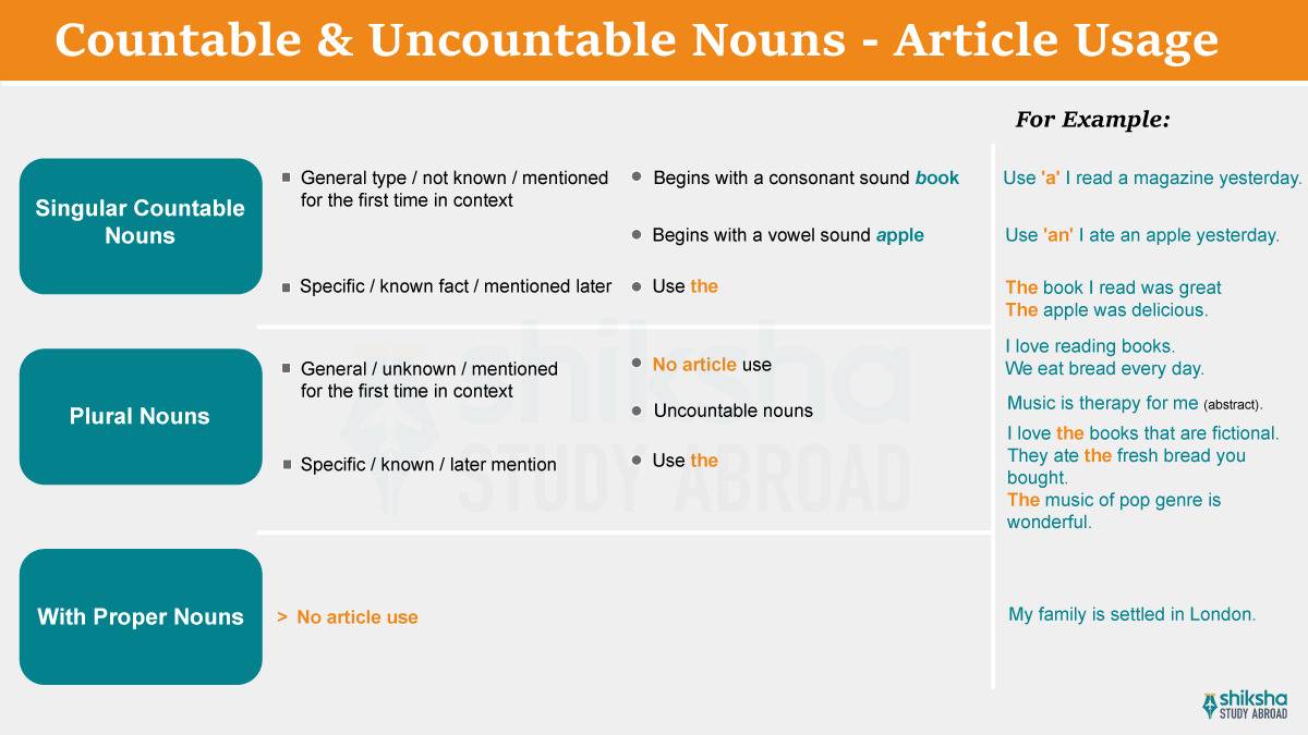 countable uncountable article use