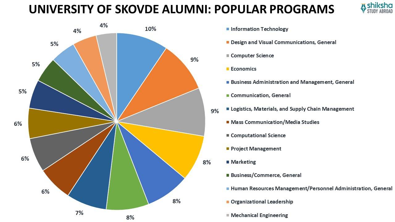 UNIVERSITY OF SKOVDE ALUMNI POPULAR PROGRAMS