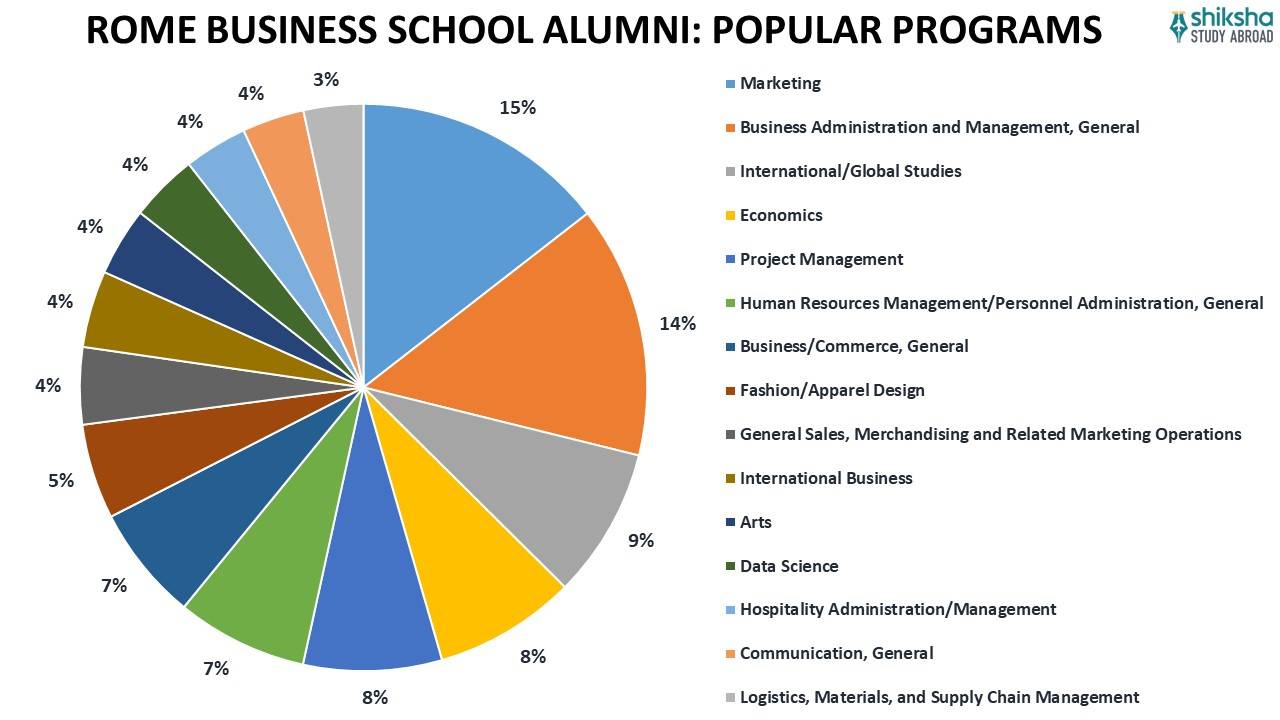ROME BUSINESS SCHOOL ALUMNI POPULAR PROGRAMS.jpg
