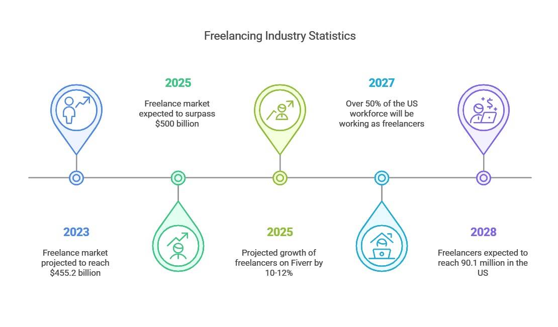 why learn freelancing courses