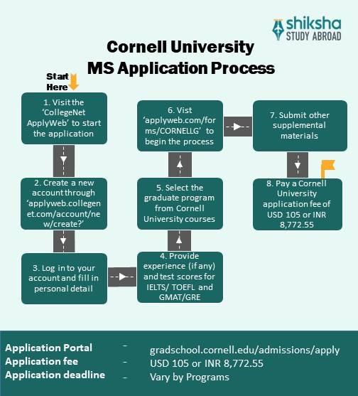 Cornell MS application process
