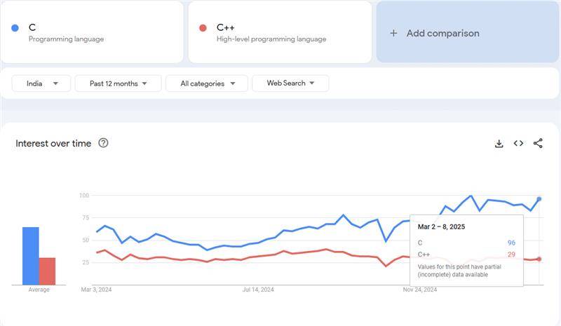Google Trend C vs C++
