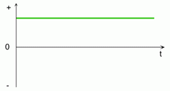 Direct-current-waveform