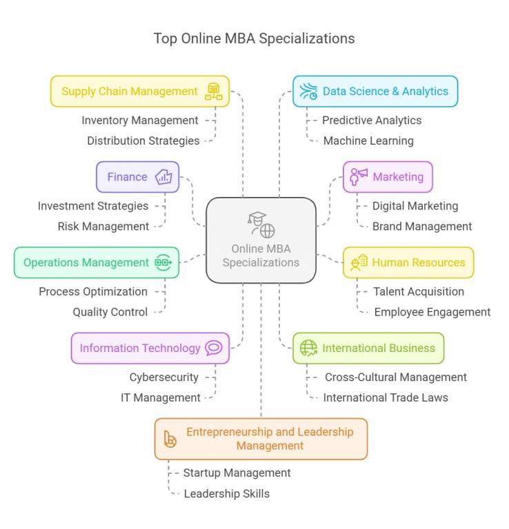 Top Online MBA Specializations