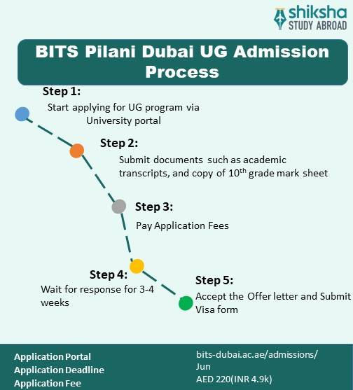 BITS Pilani UG application process