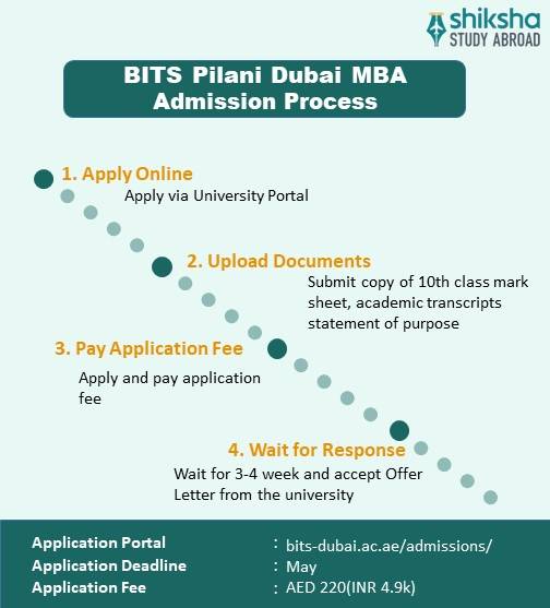 BITS Pilani MBA application process
