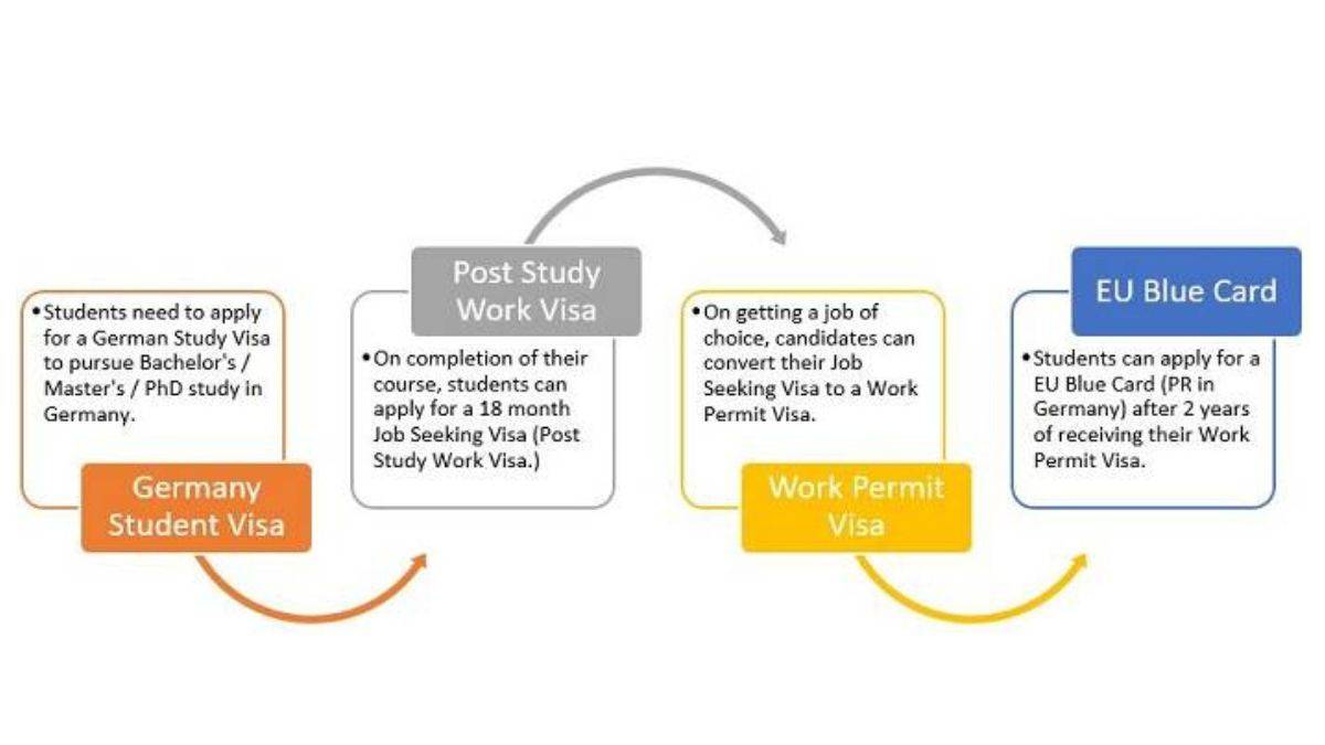 German Post Study Visa