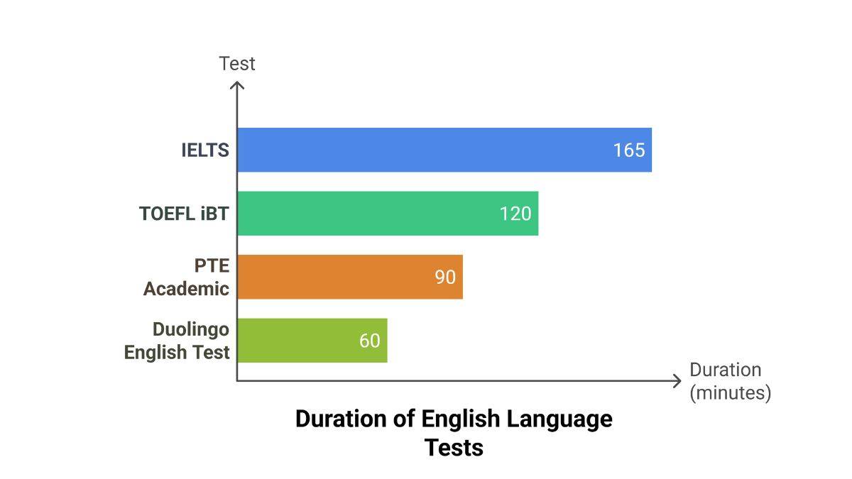IELTS vs TOEFL vs PTE