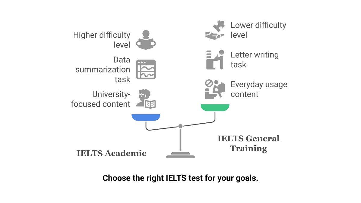 IELTS Academic vs IELTS General Training: Difference