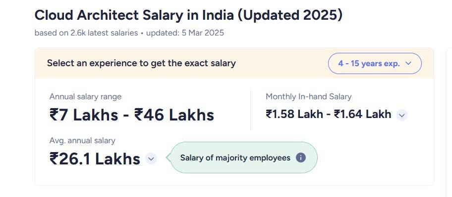 Cloud Architect Salary in India