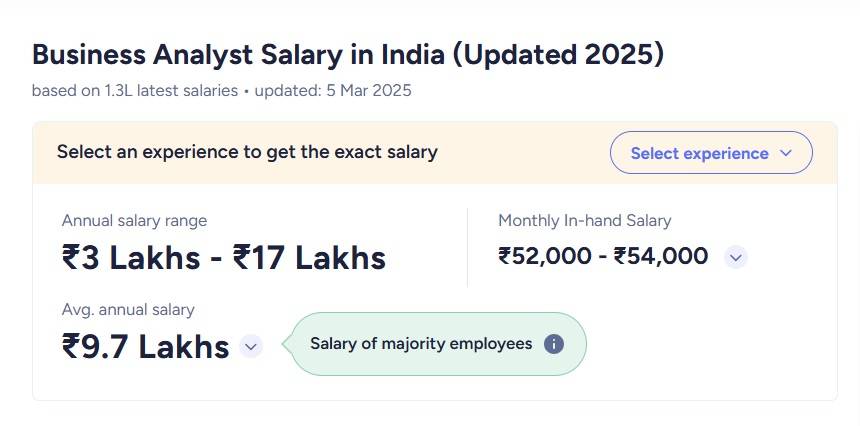 Business Analyst Salary in India