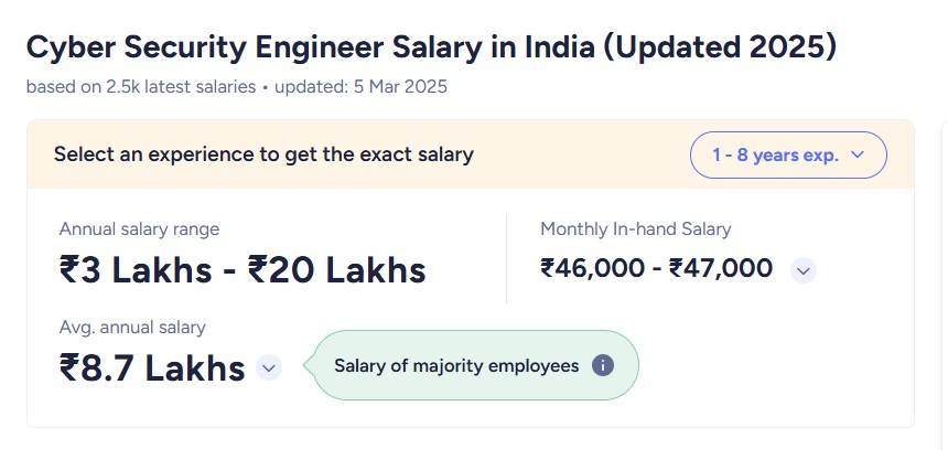 Cyber Security Engineer Salary in India