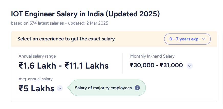 IOT Engineer salary in India 