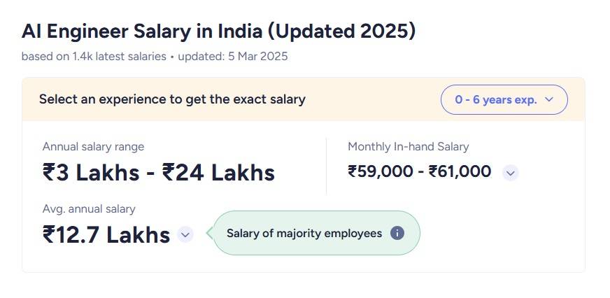 AI engineer salary in India 