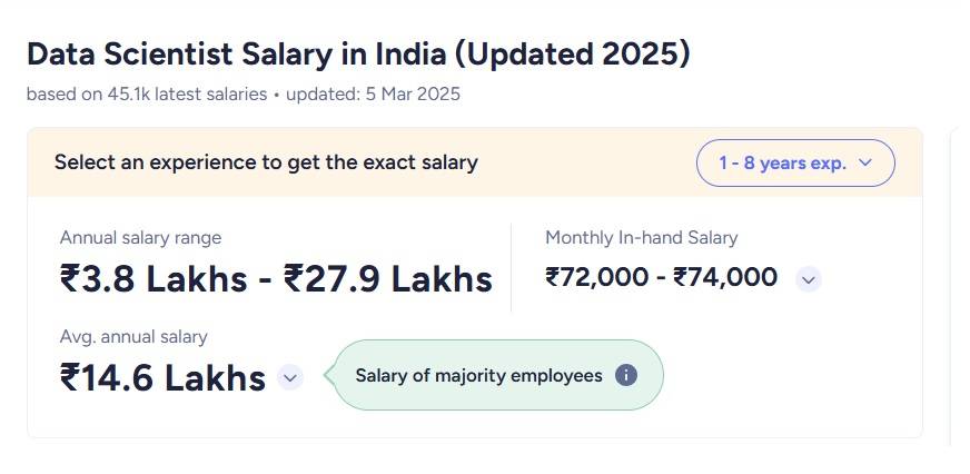 Data Scientist Salary in India