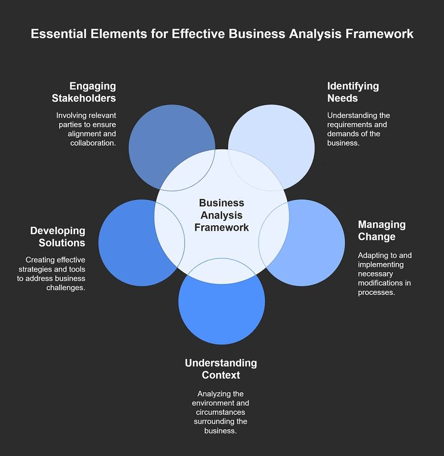 Core Concepts of Business Analysis - visual selection