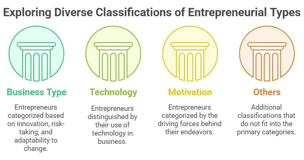 Different types of Entrepreneur