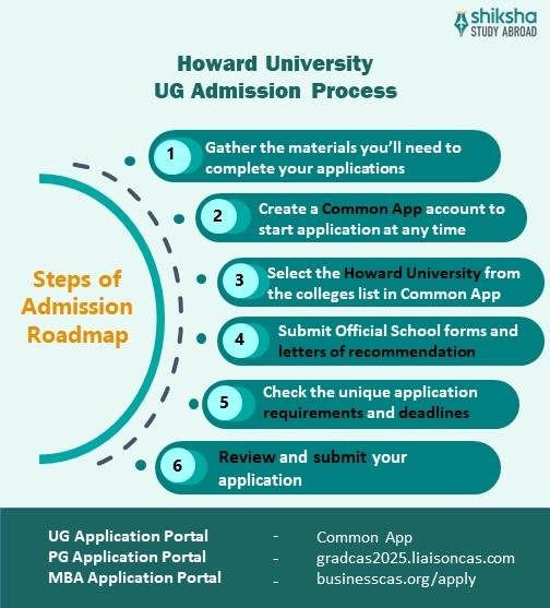 Howard University UG application process