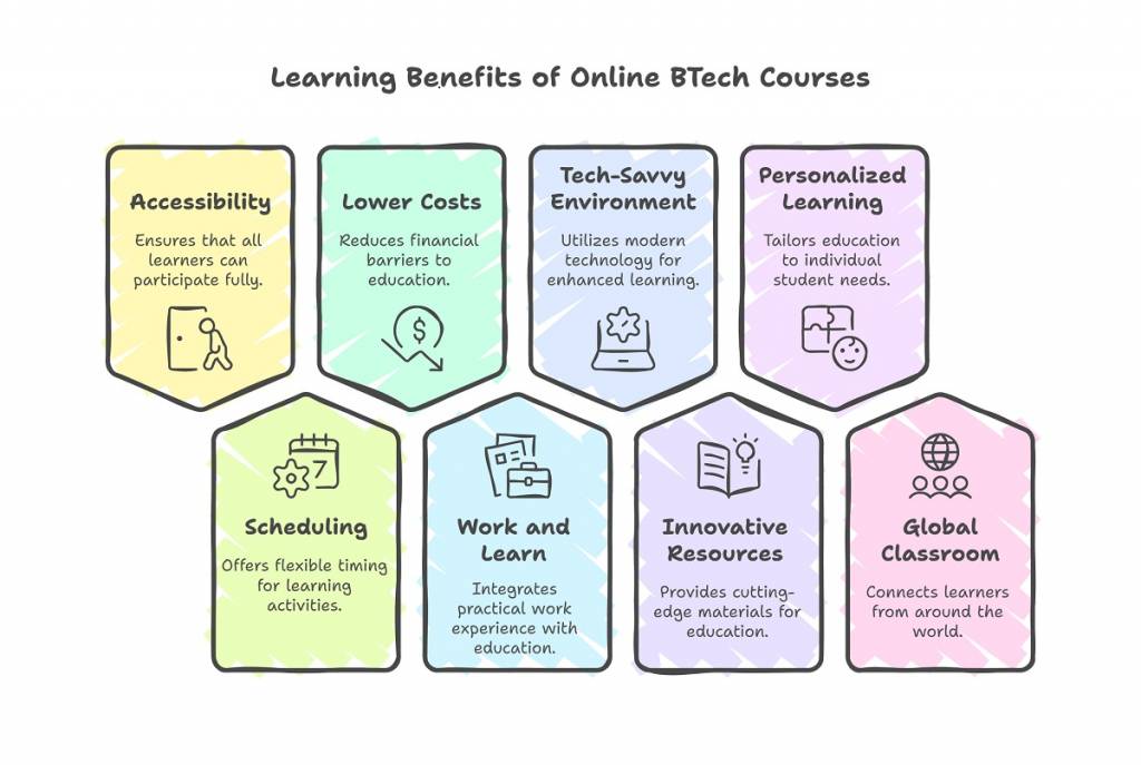 Why Should You Choose Online BTech Programs