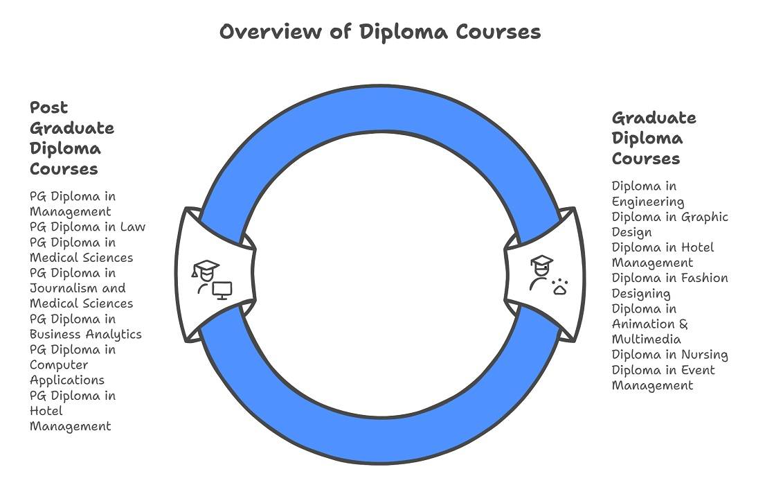 Types of Diploma Courses