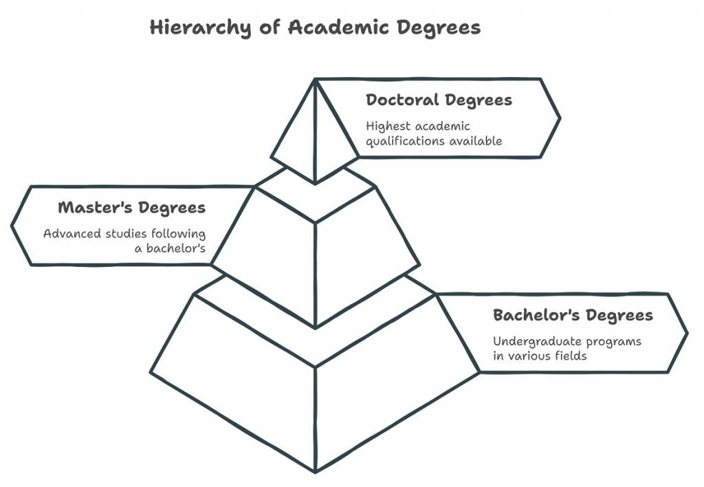 Types of Degree Programs