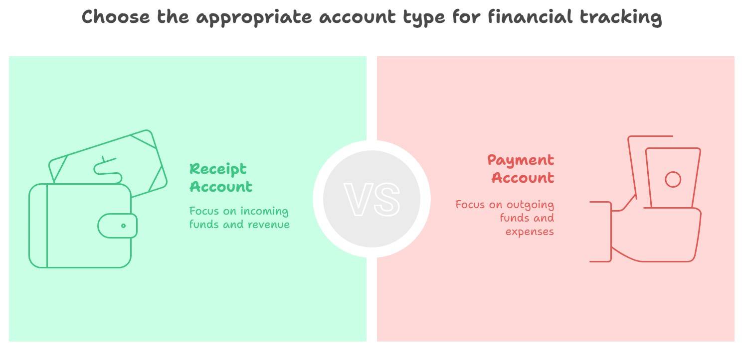 Difference between Receipt and Payment Account