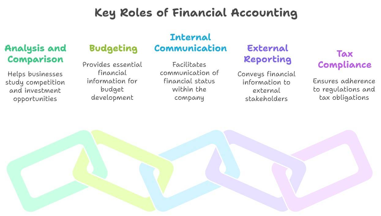 Importance of Financial Accounting