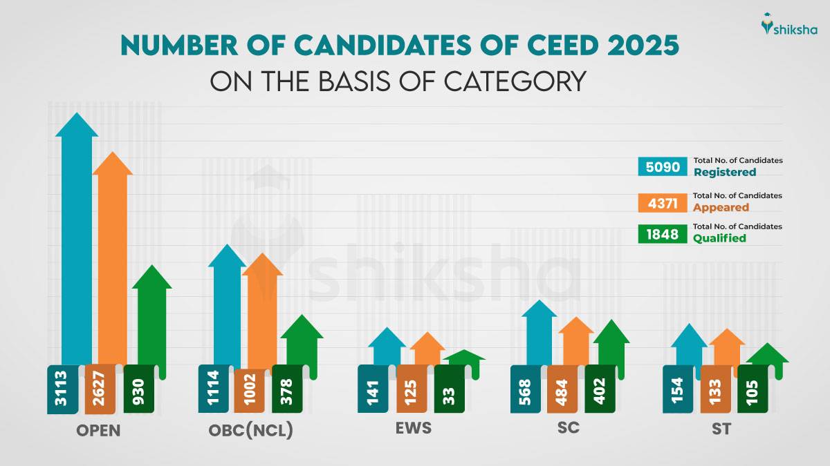 CEED 2025 Statistics