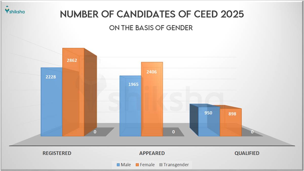 CEED 2025 Statistics