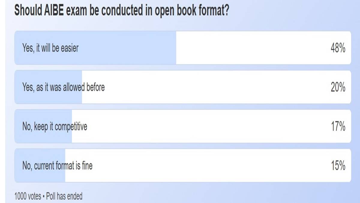 48% Students Prefer AIBE Exam in Open-Book Format, Reveals Shiksha Polls