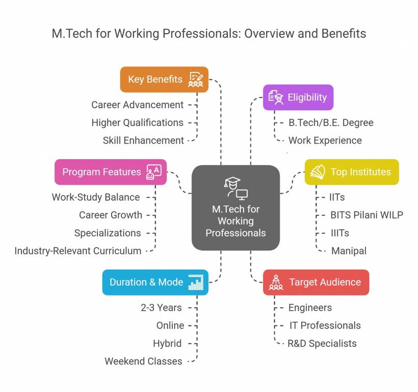 M.Tech for Working Professionals