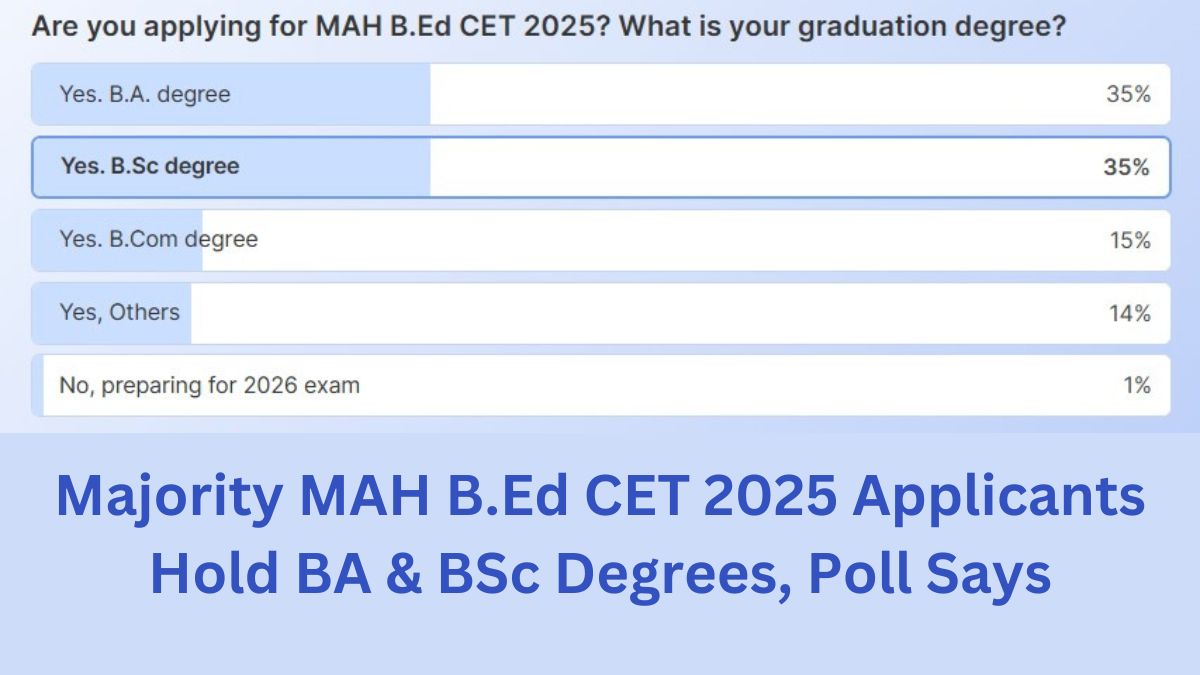 Majority of MAH B.Ed CET 2025 Applicants Hold BA & BSc Degrees, Shiksha Poll Study Reveals