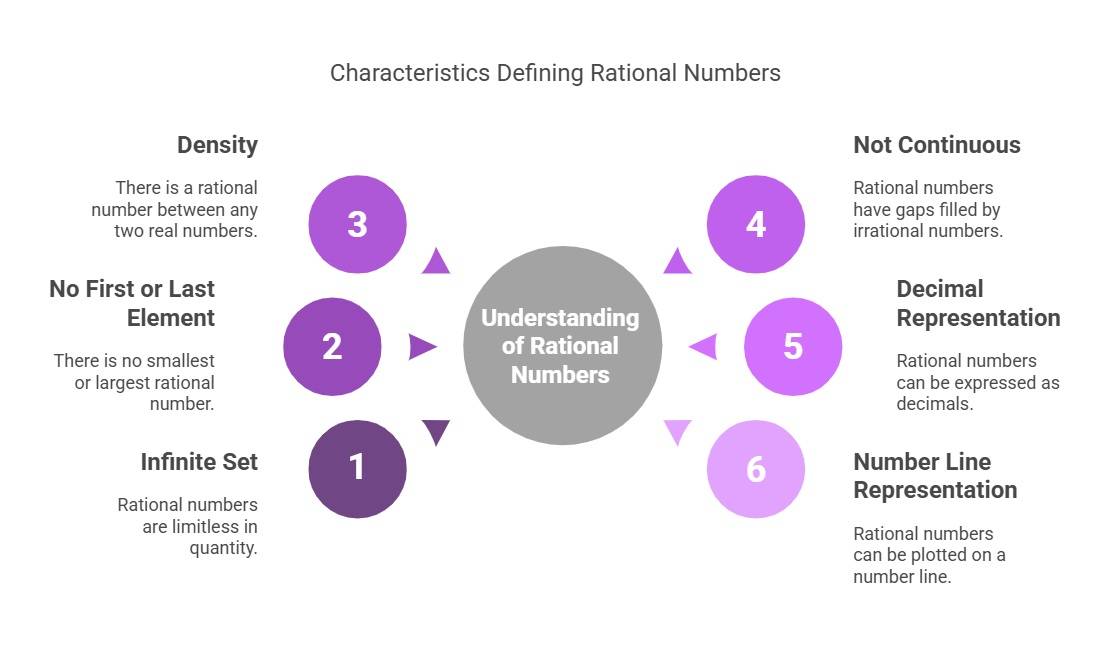 Characteristics of Rational NUMBERS