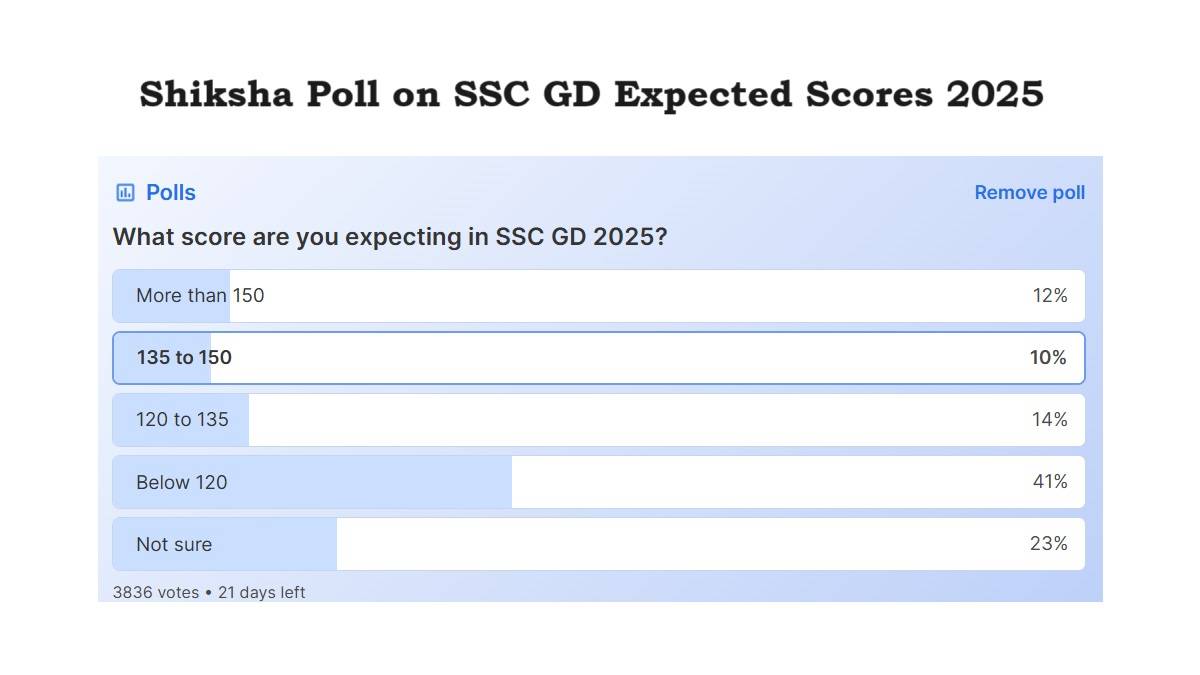 Poll Results on SSC GD Expected Scores 2025