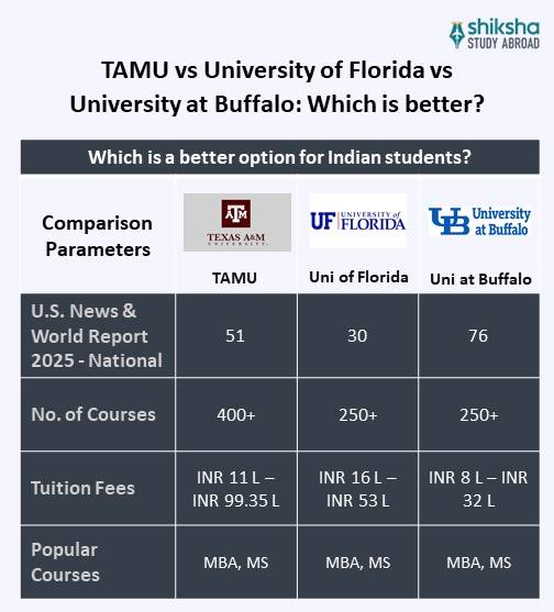 Texas A & M University (TAMU) Rankings, Courses, Fees