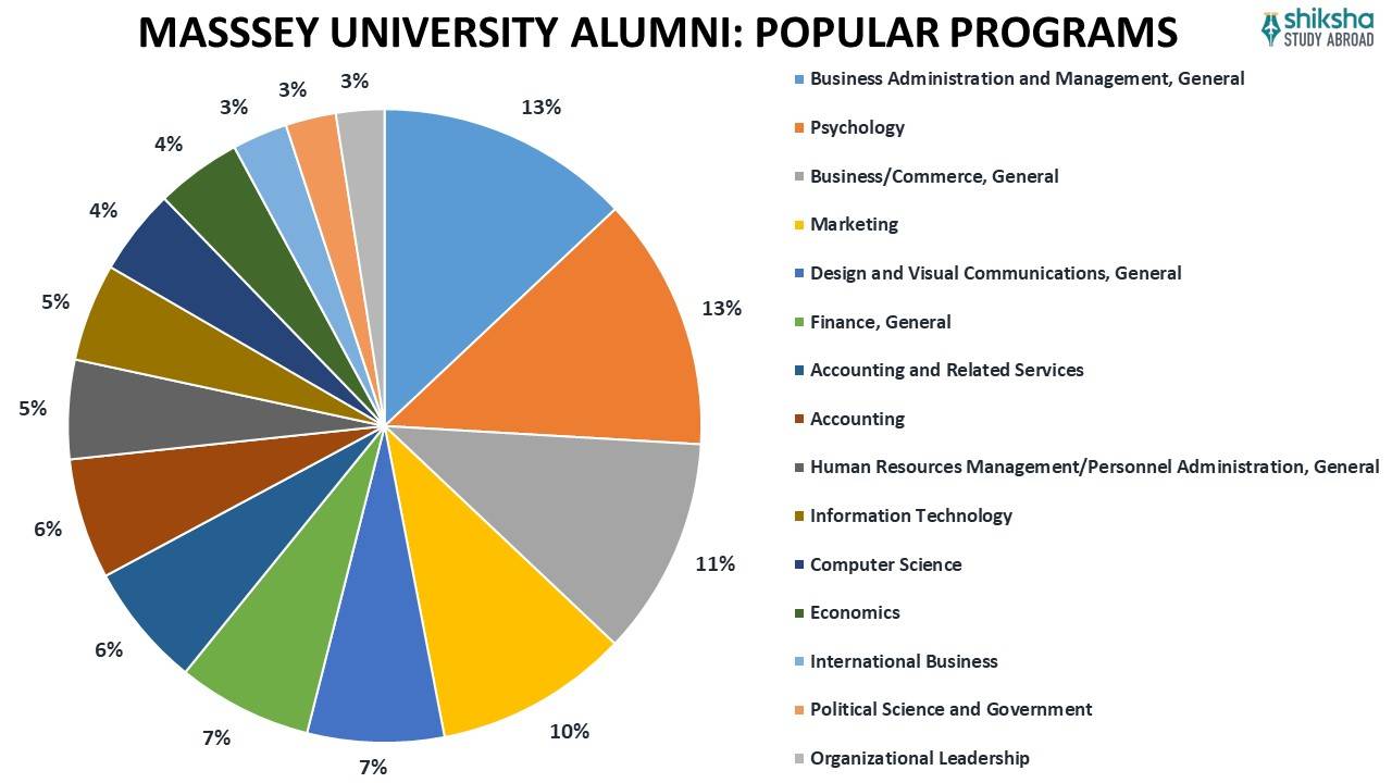 MASSSEY UNIVERSITY ALUMNI POPULAR PROGRAMS