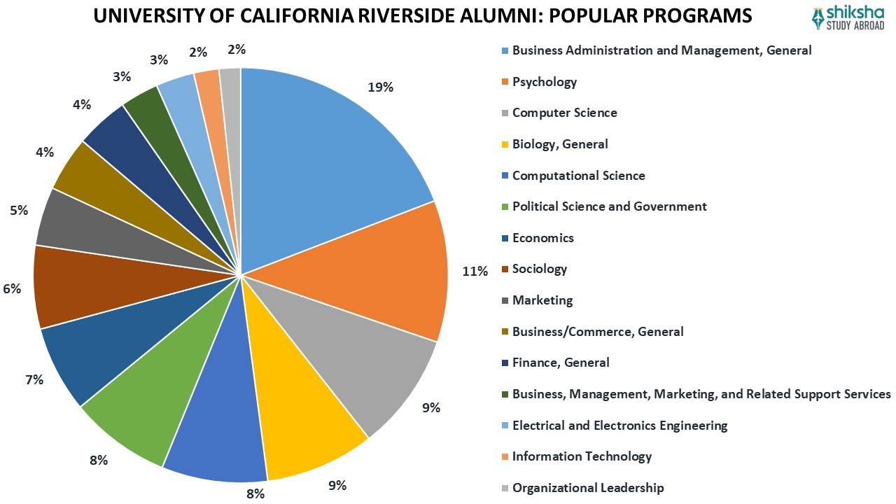University of California Riverside (UCR) Rankings, Courses, Fees, Reviews