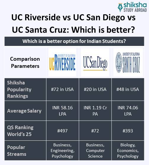 University of California Riverside (UCR): Rankings, Courses, Fees, Reviews