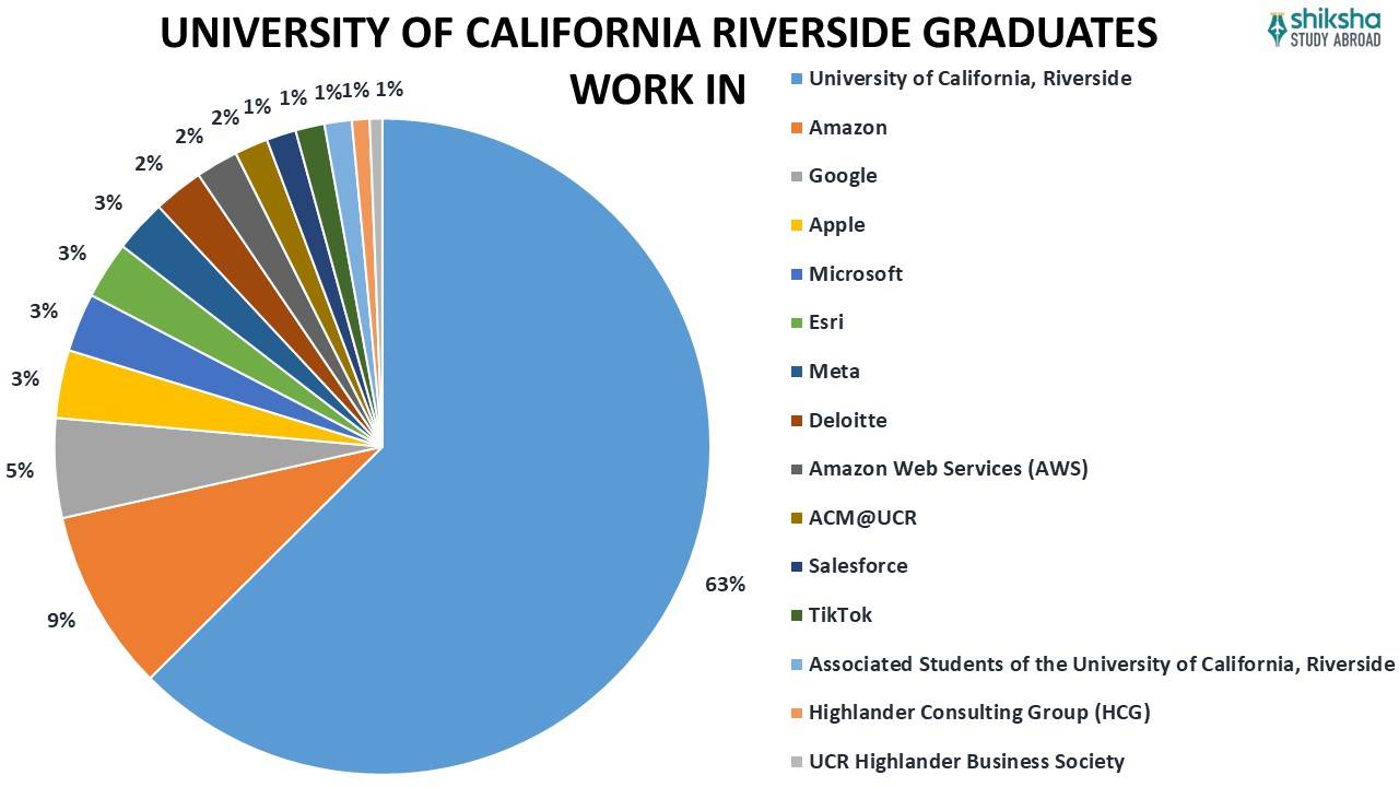 University of California Riverside (UCR) Rankings, Courses, Fees, Reviews