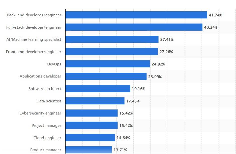 demand for FullStack Developers