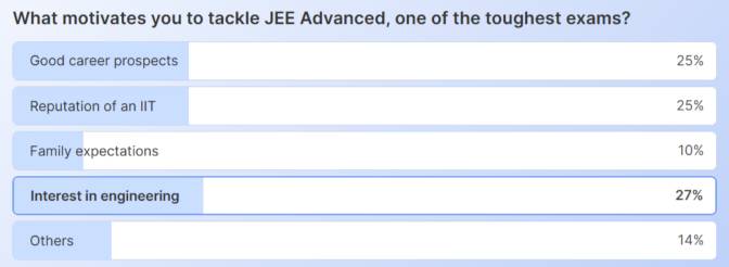 Why take JEE Advanced Exam
