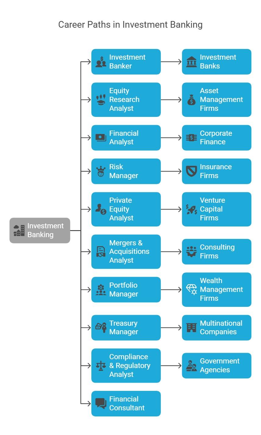 Career Prospects After Learning Investment Banking