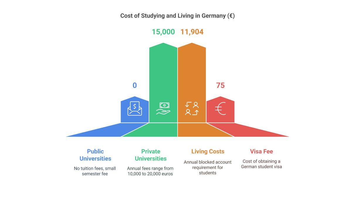 Cost of studying in Germany