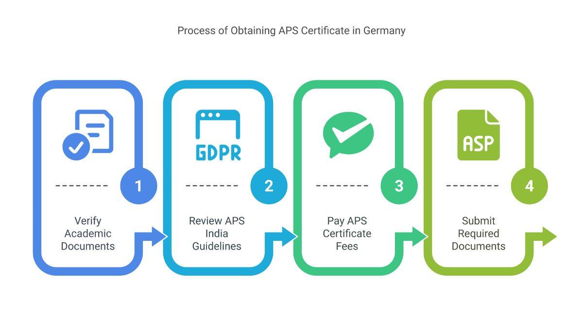APS Certificate Apply
