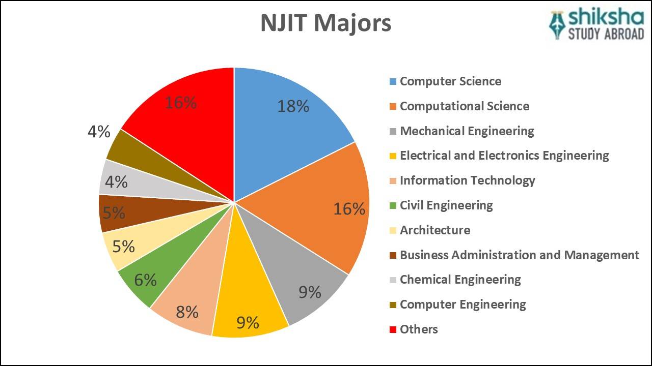 New Jersey Institute of Technology (NJIT) Rankings, Courses, Fees