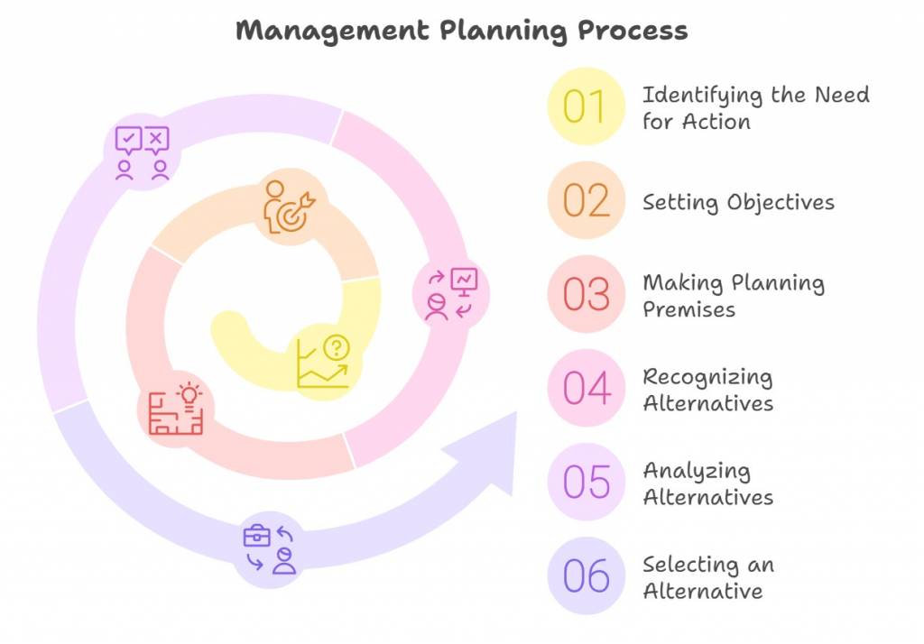 Management Planning Process
